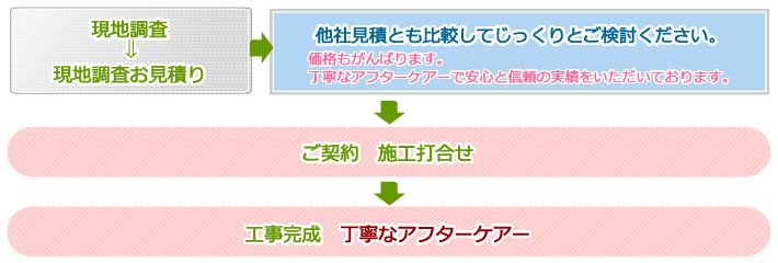 太陽光発電工事のお見積りからアフターケアー